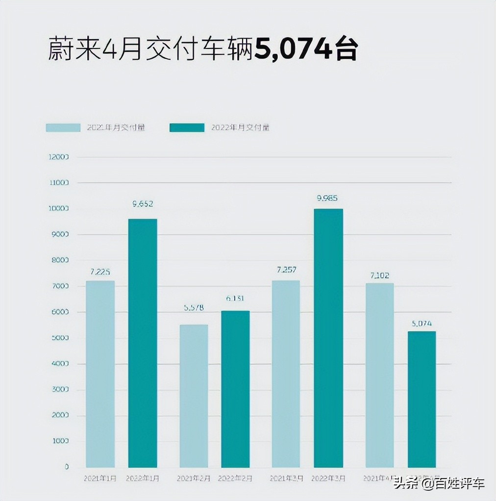 四月新势力座次重排“扛把子”集体萎靡 零跑变领跑