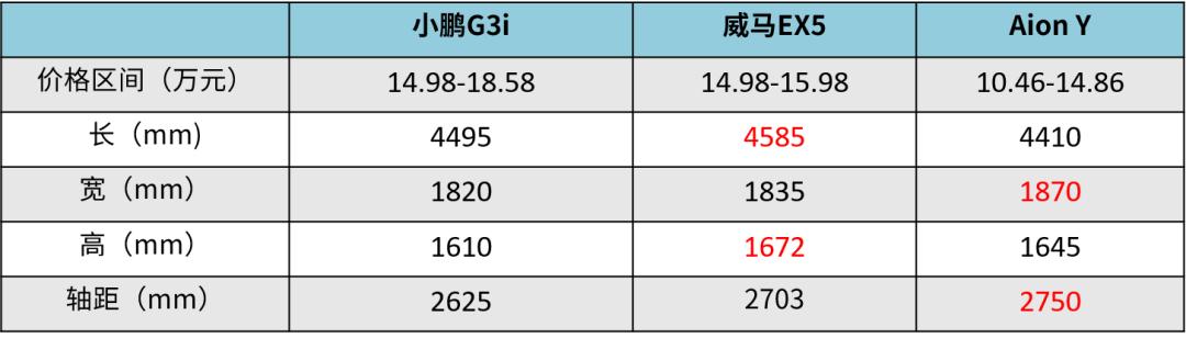 “换脸”的小鹏G3i，能否突出威马EX5和Aion Y的重围？