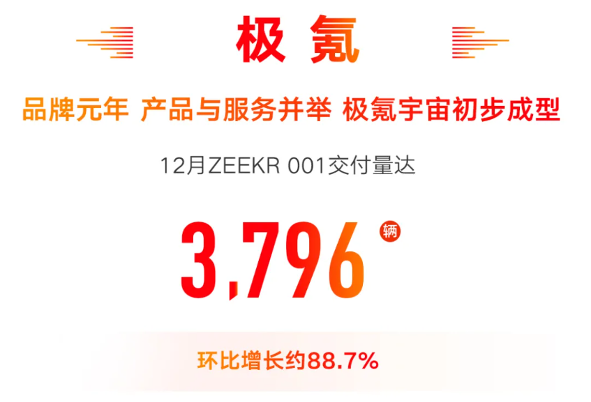 2021年吉利汽车全年销量超132万辆 领克和新能源创历史新高