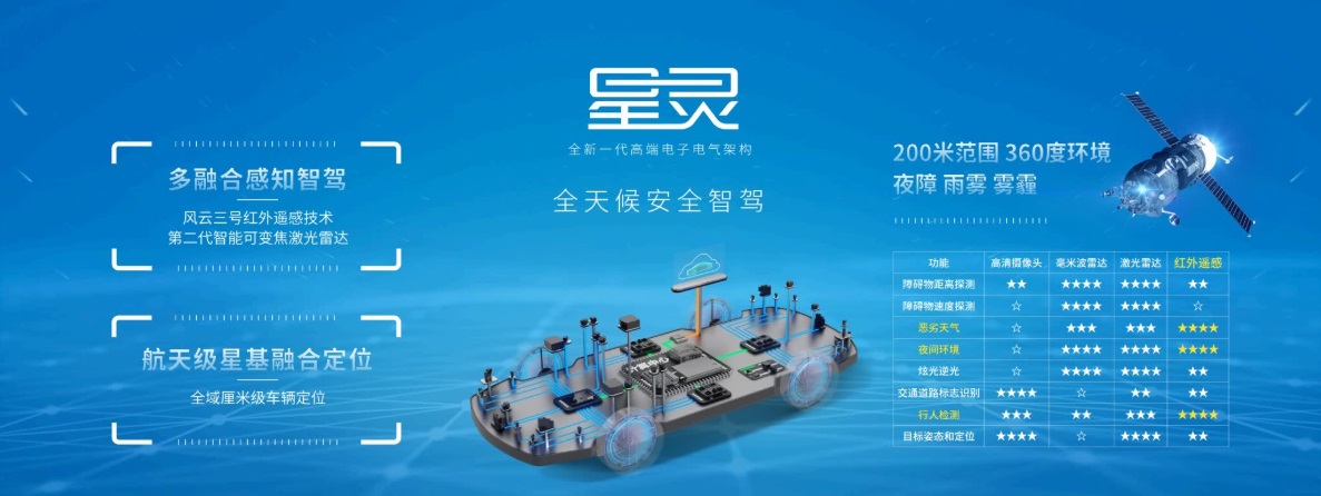 埃安星灵架构量产发布,智能驾驶安全体系再超特斯拉