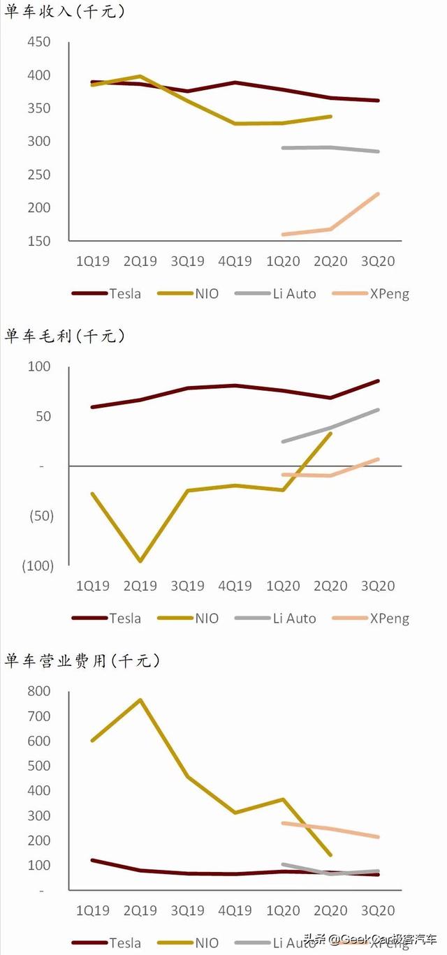 理想汽车，可能是第一个实现盈利的造车新势力