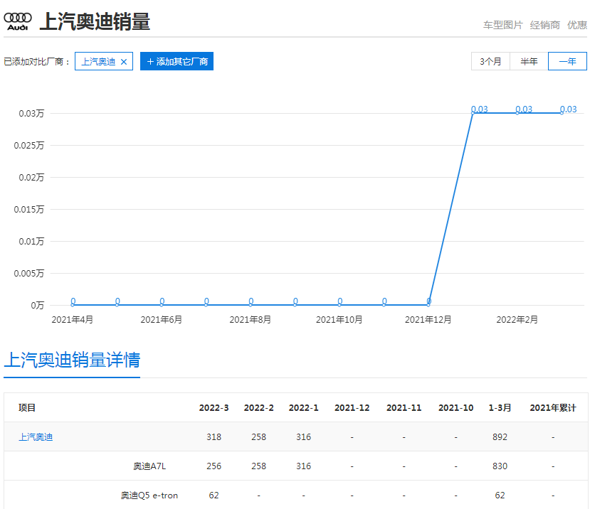 技术、产品、品牌都不是问题，对上汽奥迪而言，这2点或生死攸关