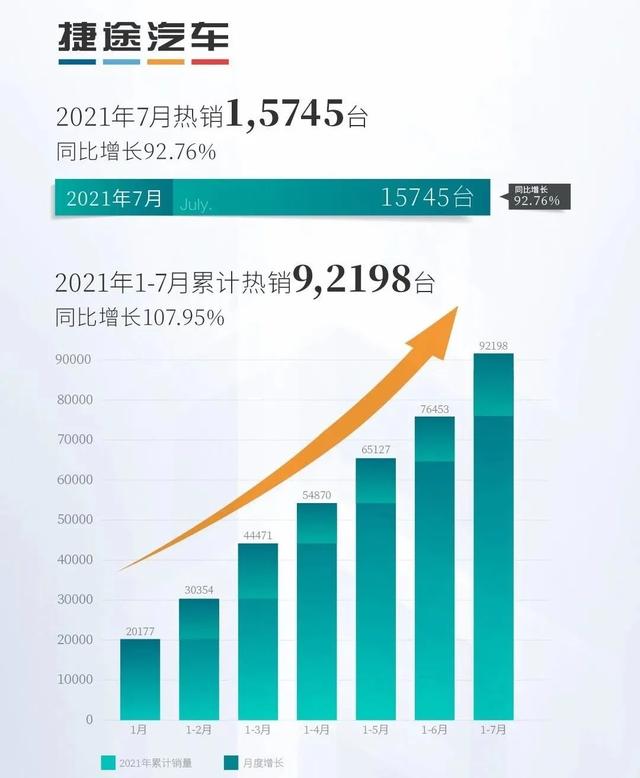 7月销量哪家强？红旗销量翻番，捷途独立后变化不大