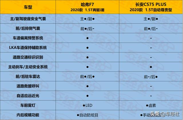 向智能进化，哈弗F7与CS75 PLUS强强对决，谁能站上C位？