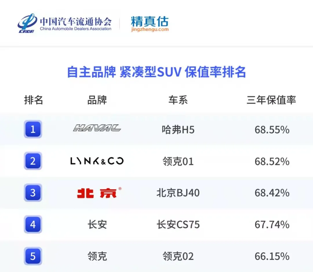 年底想要买SUV的注意了 看完保值率排行榜再决定