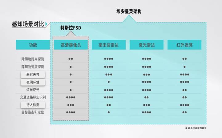 埃安星灵架构量产发布,智能驾驶安全体系再超特斯拉