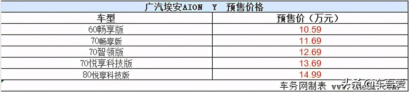 广汽埃安AION Y发布预售 预售10.59-14.99万元