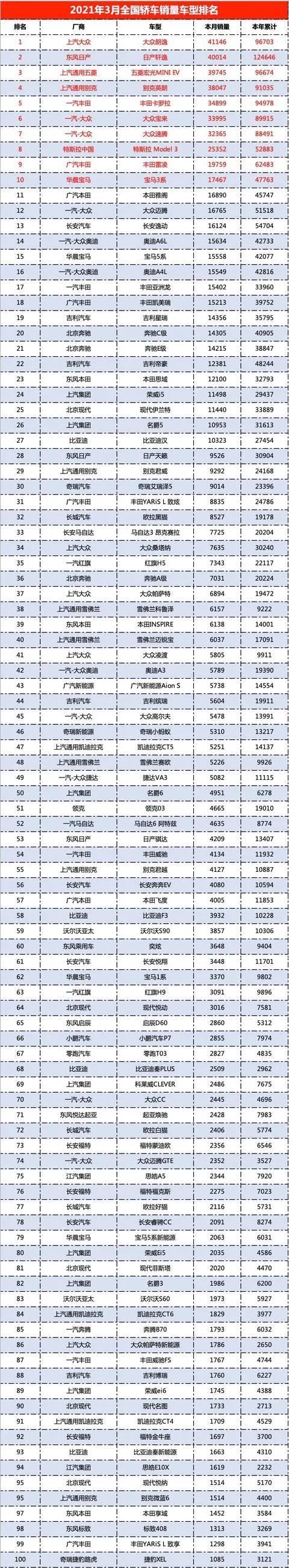 3月轿车销量排行榜完整版出炉 快看下你家轿车排第几名？