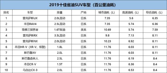 日系车省油？美国消费者报告发布年度十佳省油SUV，结果有些意外