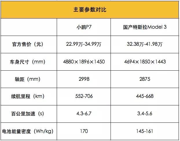 小鹏P7杠上特斯拉Model 3，真实力or蹭热点？