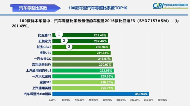 你的车值多少个前大灯？中保研最新零整比数据告诉你答案