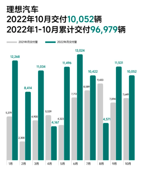 十月新能源车市：埃安领跑、问界走强、蔚小理冰火两重天