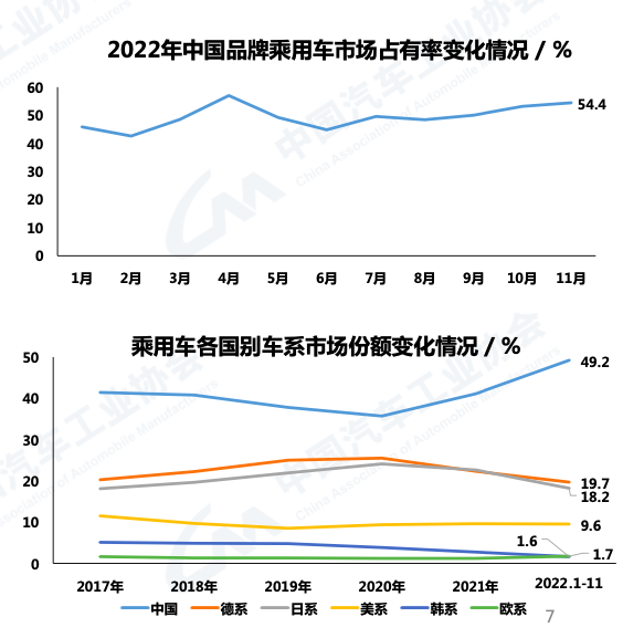 中汽协:11月产销双降,12月销量值得期待!