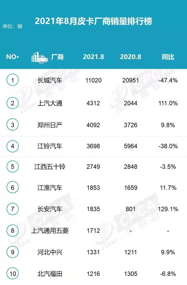 8月皮卡厂商销量排行榜 长城汽车过万辆 长安汽车过千辆