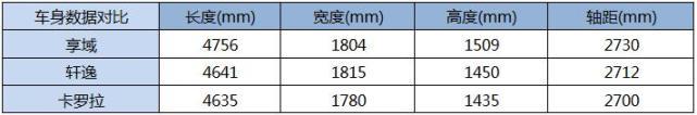 日系三强大PK：享域、轩逸与卡罗拉该选谁？