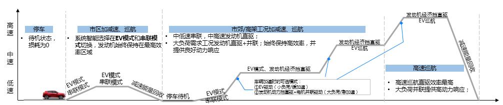 WEY拿铁来了，动感于形DHT混动于内，有一说一就是好