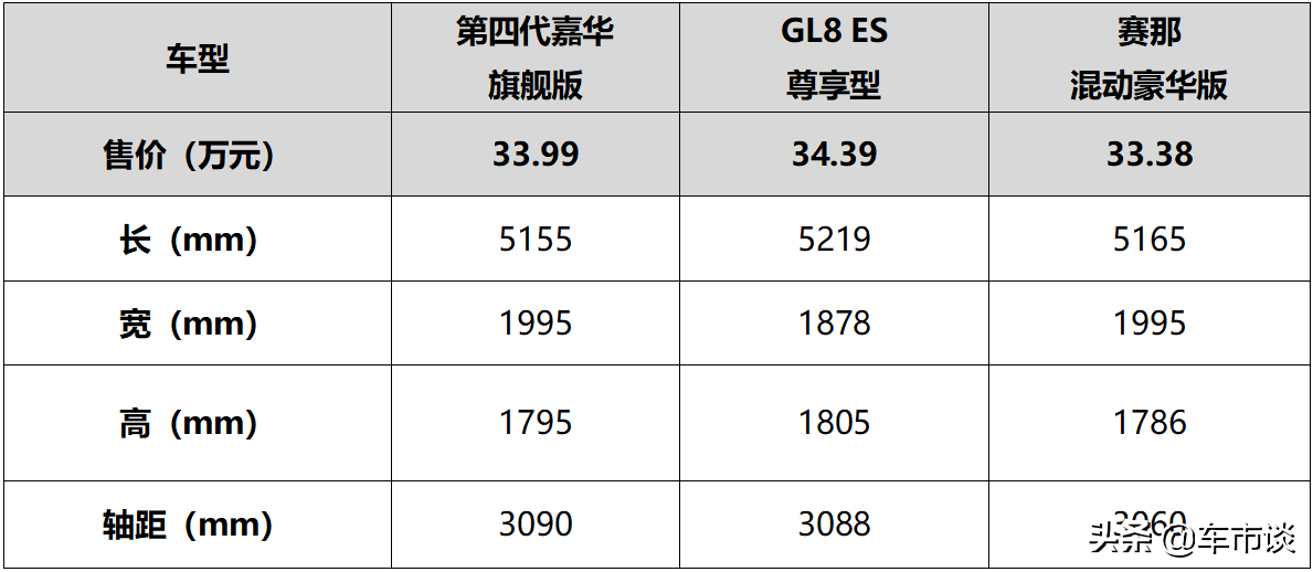 30万级MPV王者大比拼，起亚嘉华/别克GL8/丰田赛那你选谁？