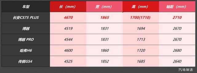 看着就心动，长安CS75 PLUS将于9月5日上市，预售12.79万元起