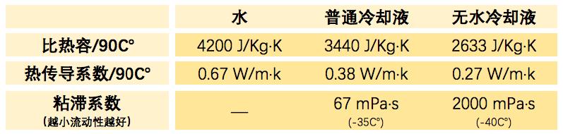 无水冷却液真的比普通的好吗?