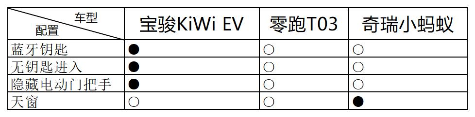 宝骏KiWi EV、零跑T03、奇瑞小蚂蚁，预算8万买纯电车配置哪家强？