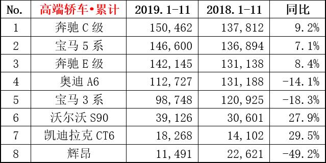 11月豪车销量榜：奥迪A6、Q5双双夺冠，宝马3系终过万