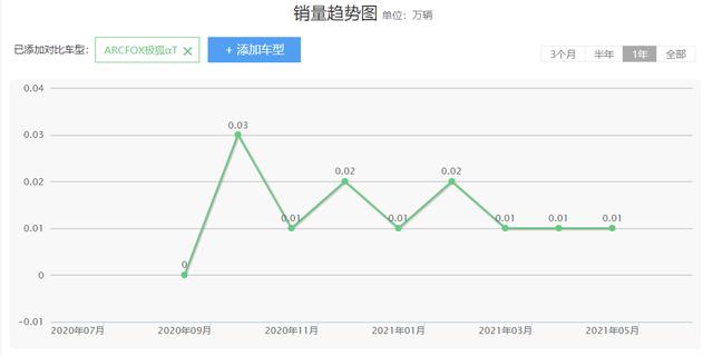 6月北汽新能源销量1585辆 同比下滑47% 已经跌落谷底