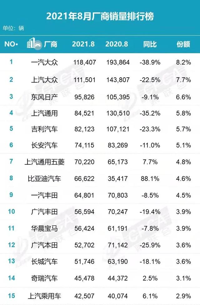 8月车企销量排行榜 合资车企全部下跌 自主比亚迪汽车暴涨