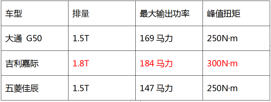 10万级MPV大乱斗，大通G50、吉利嘉际和五菱佳辰都不错，该选谁？