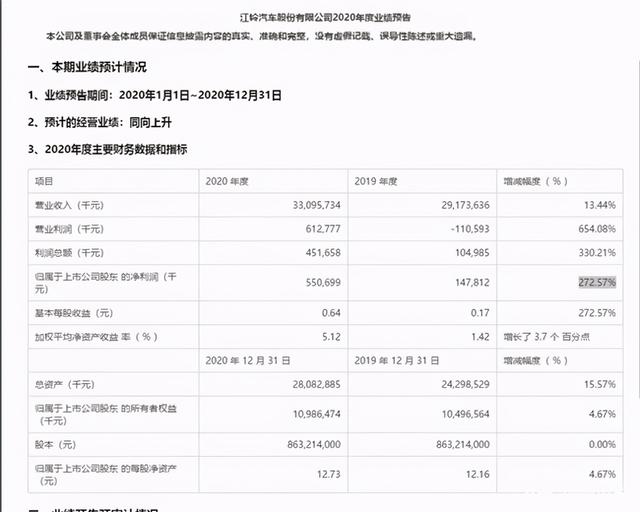 长城、大众等公布2020年业绩,江铃汽车利润翻了近三倍!
