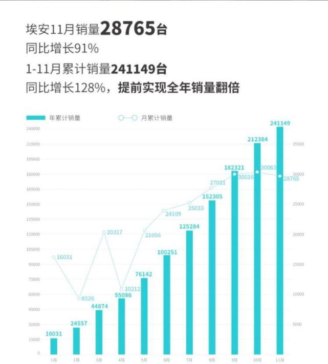 11月新能源品牌销量盘点:哪吒领跑新势力,问界交付量下滑!
