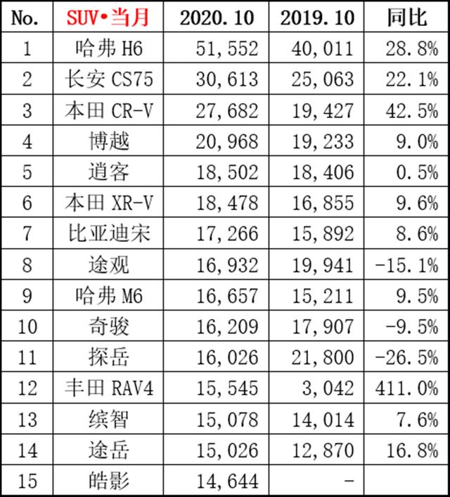 10月SUV销量排名出炉，哈弗H6破5万，CS75能追上吗？