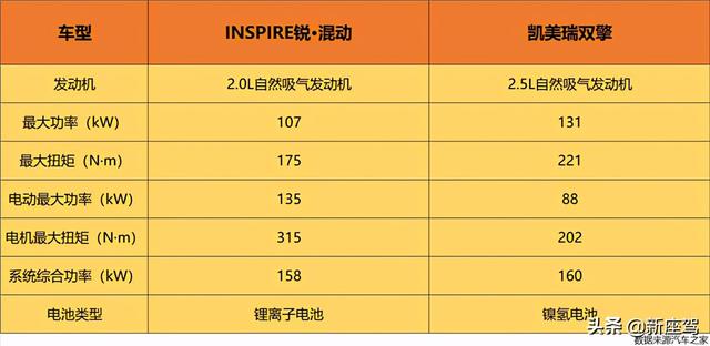 INSPIRE锐·混动对比凯美瑞双擎，谁是20万级混动B级车最优选？