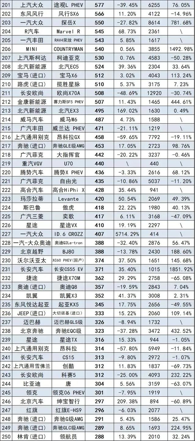 7月SUV销量排行榜完整版 大众销量疲软 自主豪华各有收获