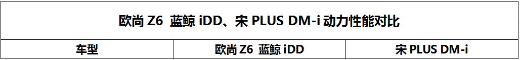 “新卷王”出场，对比哈弗H6、博越X、宋PLUS，欧尚Z6值得买吗？