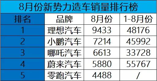 8月新势力造车销量盘点 蔚来汽车暴跌 哪吒汽车冲进第三名