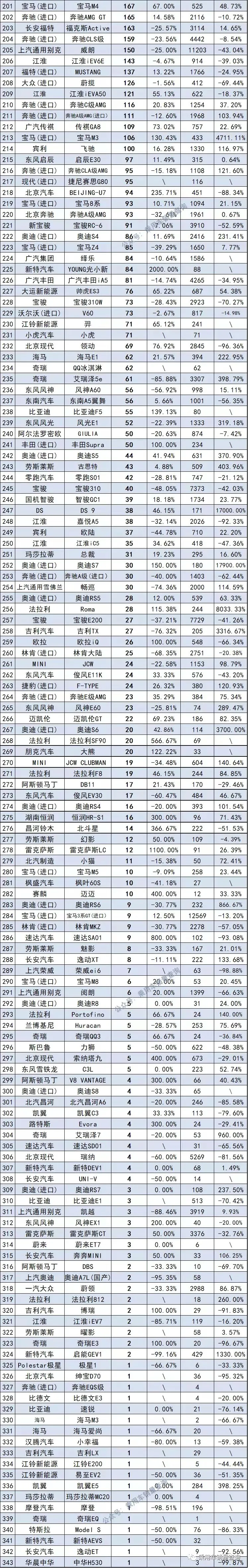 11月343款轿车销量排行榜 宏光MINI夺冠 比亚迪秦第三名