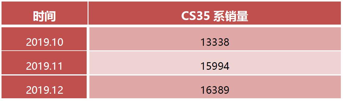 长安CS35系月销16389辆 连续3个月蝉联小型SUV市场第一