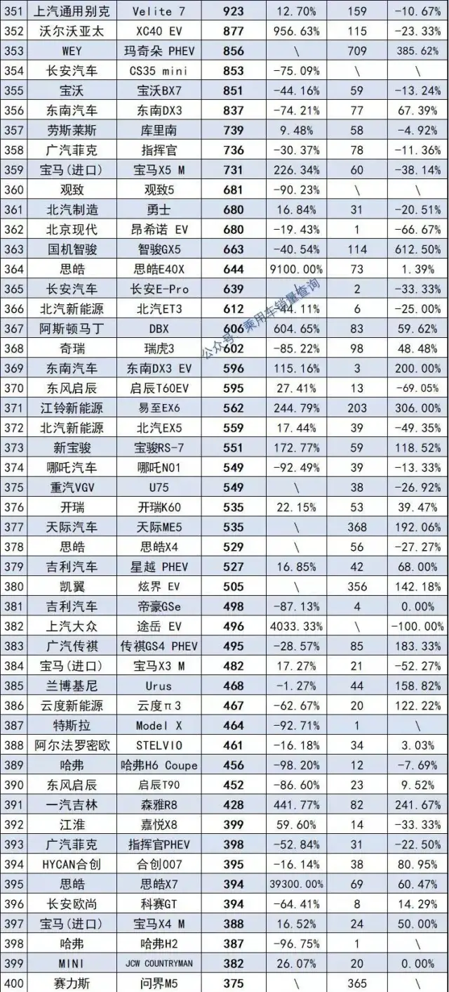 2021年度578款SUV销量完整版 哈弗H6夺冠 探岳跌出前十名