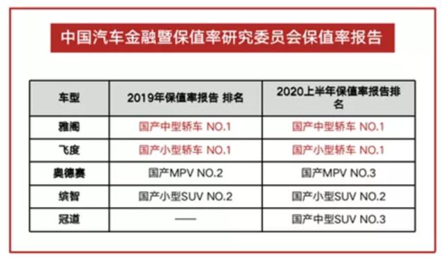 销量NO.1+保值率NO.1，第十代雅阁如何制霸中级车市场？