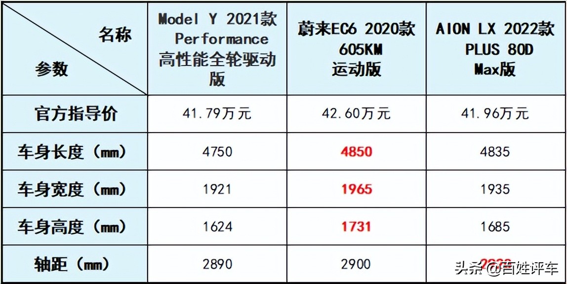 Model Y再次问鼎销冠 EC6与AION LX有实力与它抗衡吗？