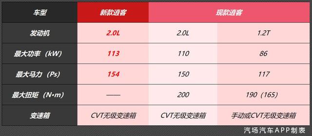 新款逍客要走颜值派，车身更长，2019年第一季度上市