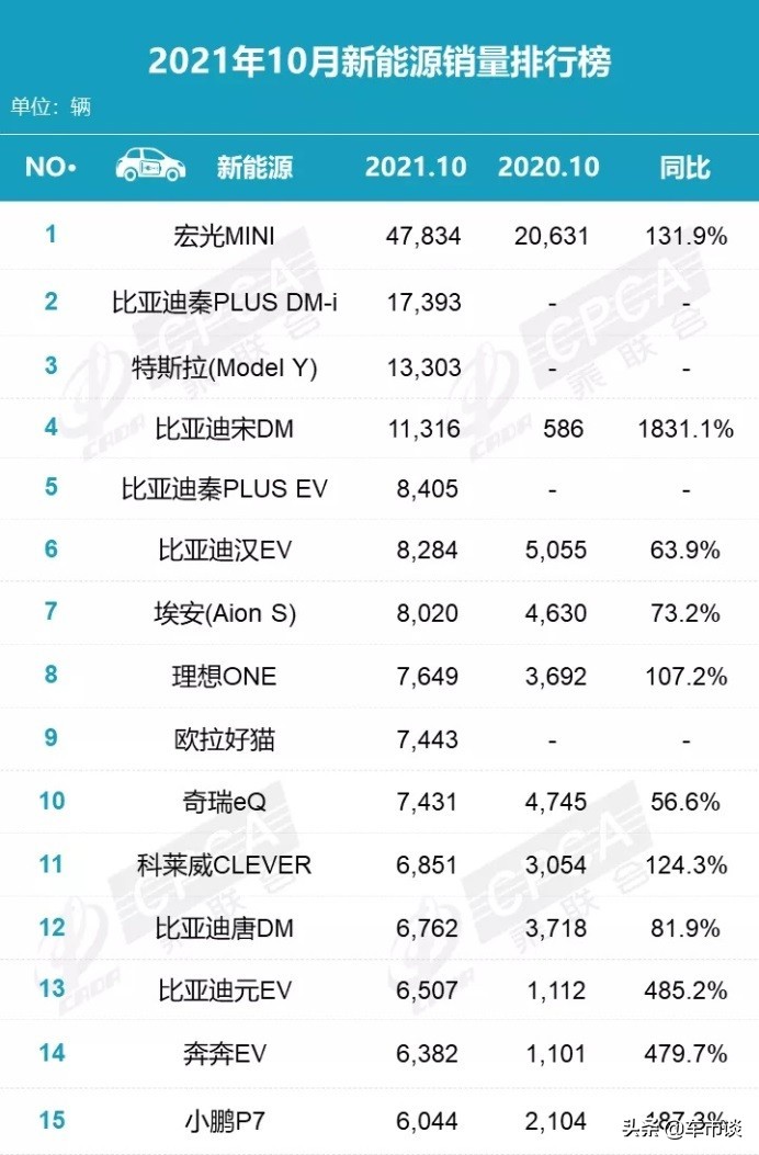 10月新能源销量排名出炉，特斯拉“哑火”，比亚迪“雄起”