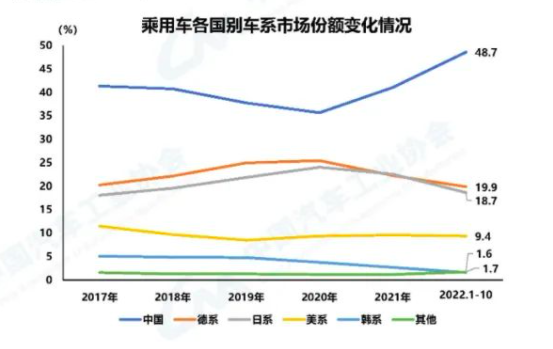 中汽协：10月销量环比微降，车市向上趋势不变！