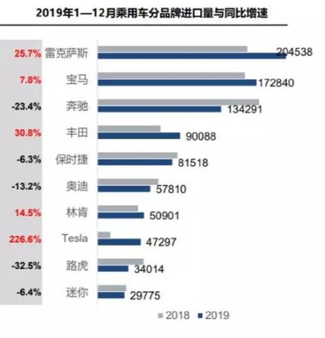 雷车居首，2019最受宠十大进口品牌，丰田第4，奥迪第5，Tesla第8