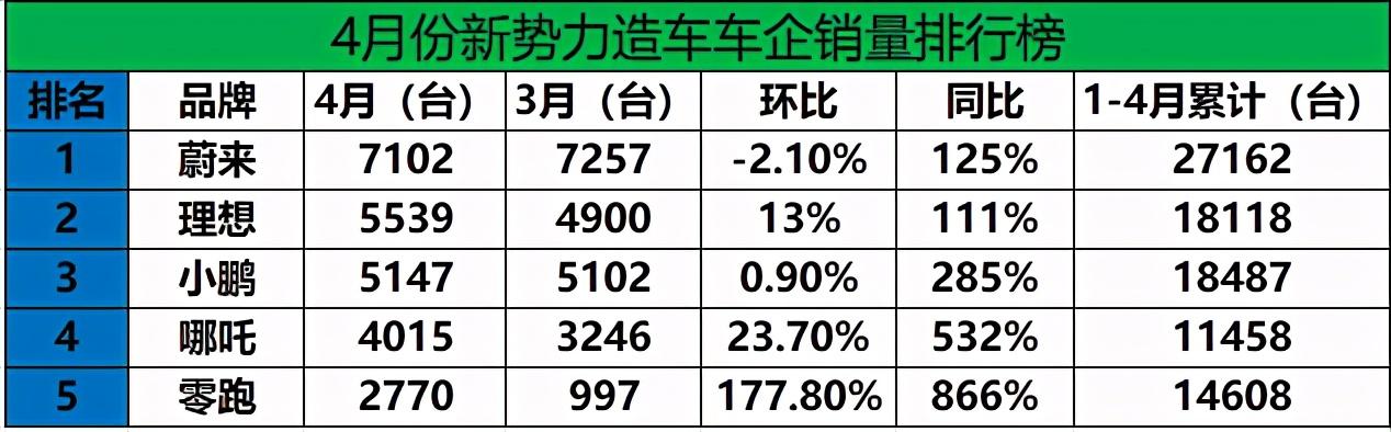 新势力造车4月交付上演冰火两重天 新一轮洗牌开始了