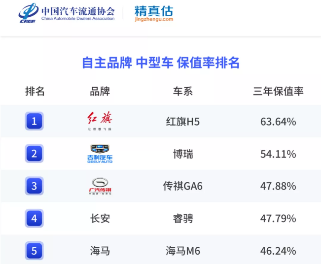 日系最强横，国产还很弱，2021年保值率最全榜单，买车请参考一下