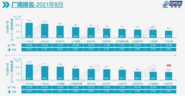 比亚迪冲进销量前十，成了这个“黑八月”最大的亮点