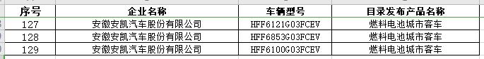 工信部审核趋严！129款FCEV被撤销车船、购置税减免优惠