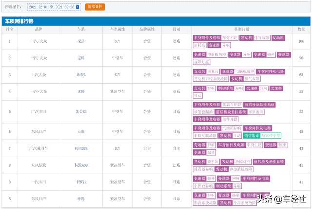 2月汽车投诉榜出炉，大众丰田日产传祺，谁会被央视315点名？