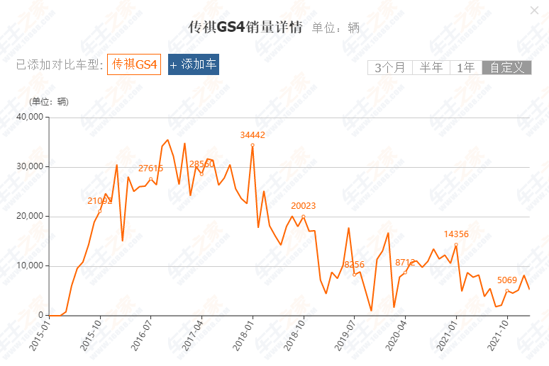 曾是自主三甲，如今却几乎沉寂，广汽传祺到底出了什么问题？